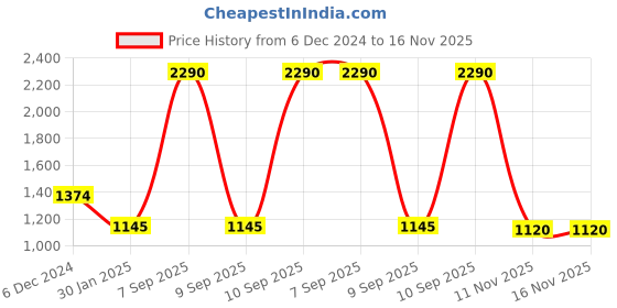 myntra.com Inc 5 Women T-Strap Flats inc 5 Price History Graph from 6 Dec 2024 to 16 Nov 2025