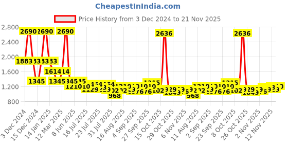 myntra.com Inc 5 Women T-Strap Flats inc 5 Price History Graph from 3 Dec 2024 to 21 Nov 2025