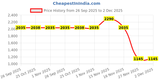 myntra.com Inc 5 Women T-Strap Flats inc 5 Price History Graph from 26 Sep 2025 to 2 Dec 2025