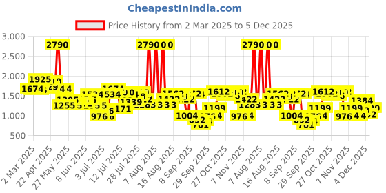 myntra.com Inc 5 Women T-Strap Flats inc 5 Price History Graph from 2 Mar 2025 to 4 Dec 2025