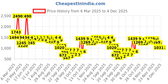 myntra.com Inc 5 Women T-Strap Flats inc 5 Price History Graph from 6 Mar 2025 to 4 Dec 2025
