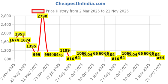 myntra.com Inc 5 Women T-Strap Flats inc 5 Price History Graph from 2 Mar 2025 to 21 Nov 2025