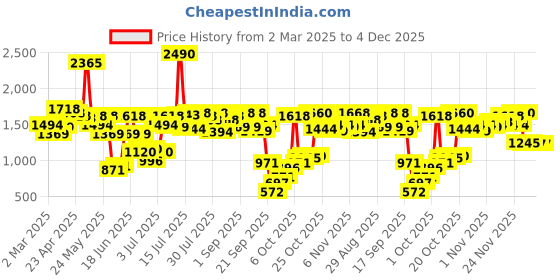 myntra.com Inc 5 Women T-Strap Flats inc 5 Price History Graph from 2 Mar 2025 to 4 Dec 2025