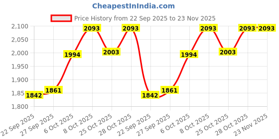 myntra.com Inc 5 Women T-Strap Flats inc 5 Price History Graph from 22 Sep 2025 to 23 Nov 2025