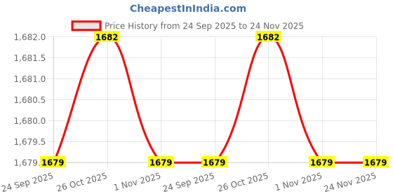 myntra.com Inc 5 Women T-Strap Flats inc 5 Price History Graph from 24 Sep 2025 to 24 Nov 2025