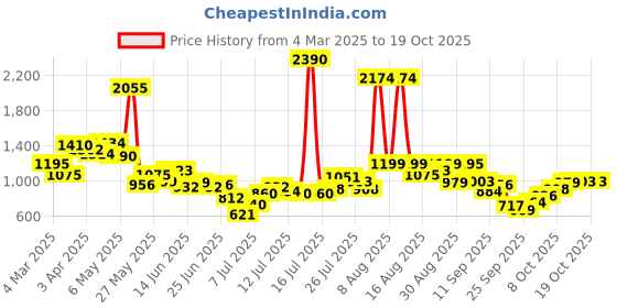 myntra.com Inc 5 Women T-Strap Flats with Buckles inc 5 Price History Graph from 4 Mar 2025 to 17 Oct 2025