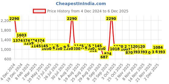 myntra.com Inc 5 Women T-Strap Open Toe Flats inc 5 Price History Graph from 4 Dec 2024 to 5 Dec 2025