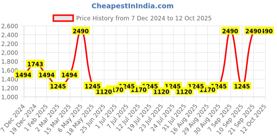 myntra.com Inc 5 Women T-Strap Open Toe Slip-On  Flats inc 5 Price History Graph from 7 Dec 2024 to 12 Oct 2025