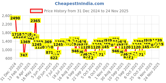 myntra.com Inc 5 Women Textured Block Heels Sandals inc 5 Price History Graph from 31 Dec 2024 to 23 Nov 2025