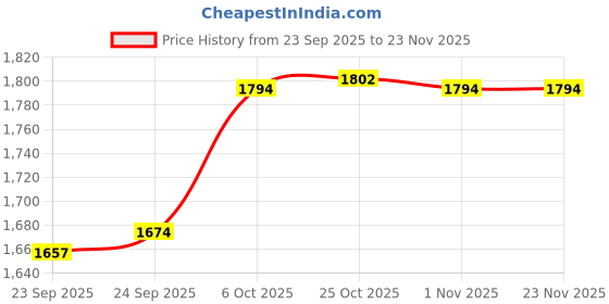 myntra.com Inc 5 Women Textured Block Heels Sandals inc 5 Price History Graph from 23 Sep 2025 to 22 Nov 2025