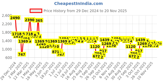 myntra.com Inc 5 Women Textured Block Sandals inc 5 Price History Graph from 29 Dec 2024 to 20 Nov 2025