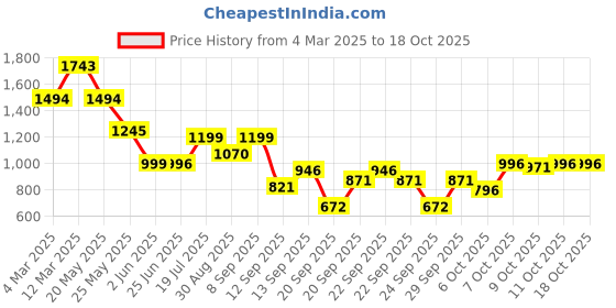 myntra.com Inc 5 Women Textured Block Sandals inc 5 Price History Graph from 4 Mar 2025 to 17 Oct 2025