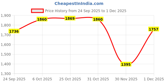 myntra.com Inc 5 Women Textured Block Sandals inc 5 Price History Graph from 24 Sep 2025 to 1 Dec 2025