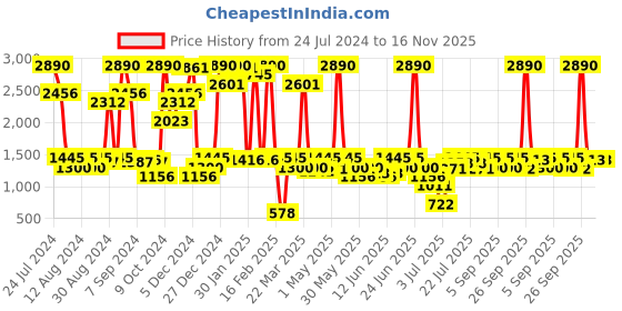 myntra.com Inc 5 Women Textured Memory Foam Lace-Ups Sneakers inc 5 Price History Graph from 24 Jul 2024 to 16 Nov 2025