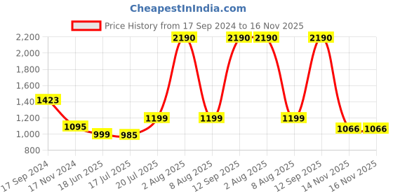 myntra.com Inc 5 Women Textured Mules with Bows Flats inc 5 Price History Graph from 17 Sep 2024 to 16 Nov 2025