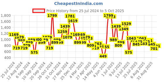 myntra.com Inc 5 Women Textured One Toe Flats With Shimmering Effect inc 5 Price History Graph from 25 Jul 2024 to 5 Oct 2025