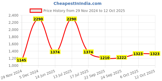 myntra.com Inc 5 Women Textured Open Toe Flats inc 5 Price History Graph from 29 Nov 2024 to 11 Oct 2025