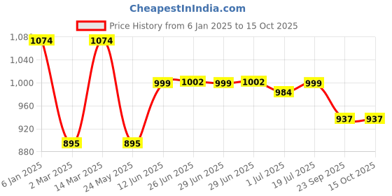 myntra.com Inc 5 Women Textured Open Toe Flats inc 5 Price History Graph from 6 Jan 2025 to 14 Oct 2025
