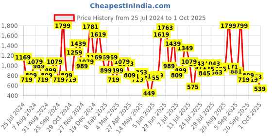 myntra.com Inc 5 Women Textured Open Toe Flats inc 5 Price History Graph from 25 Jul 2024 to 1 Oct 2025