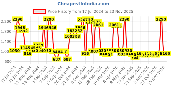 myntra.com Inc 5 Women Textured Open Toe Flats inc 5 Price History Graph from 17 Jul 2024 to 23 Nov 2025