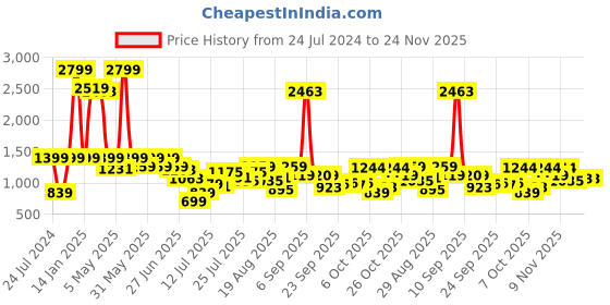 myntra.com Inc 5 Women Textured Open Toe Flats inc 5 Price History Graph from 24 Jul 2024 to 23 Nov 2025