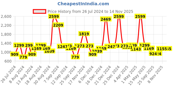 myntra.com Inc 5 Women Textured Open Toe Flats inc 5 Price History Graph from 26 Jul 2024 to 13 Nov 2025