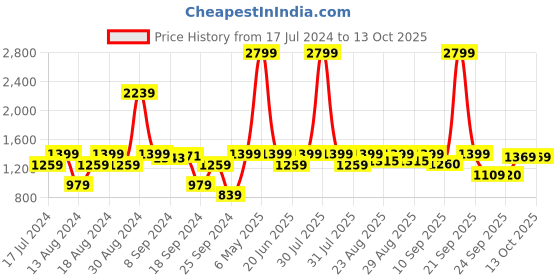 myntra.com Inc 5 Women Textured Open Toe Flats inc 5 Price History Graph from 17 Jul 2024 to 13 Oct 2025