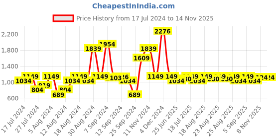 myntra.com Inc 5 Women Textured Open Toe Flats inc 5 Price History Graph from 17 Jul 2024 to 13 Nov 2025