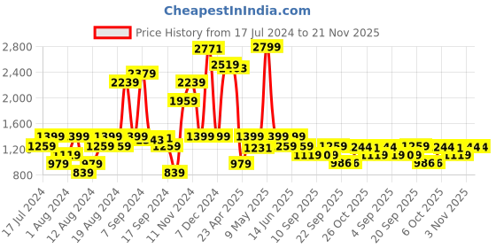 myntra.com Inc 5 Women Textured Open Toe Flats inc 5 Price History Graph from 17 Jul 2024 to 20 Nov 2025