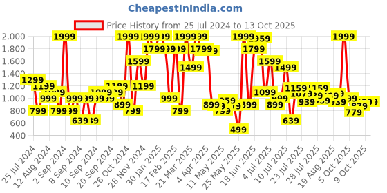myntra.com Inc 5 Women Textured Open Toe Flats inc 5 Price History Graph from 25 Jul 2024 to 12 Oct 2025