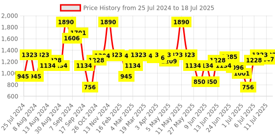 myntra.com Inc 5 Women Textured Open Toe Flats inc 5 Price History Graph from 25 Jul 2024 to 11 Jul 2025
