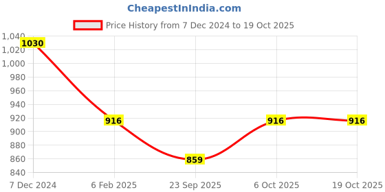 myntra.com Inc 5 Women Textured Open Toe Flats inc 5 Price History Graph from 7 Dec 2024 to 18 Oct 2025