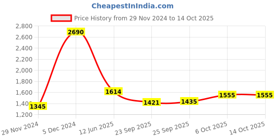 myntra.com Inc 5 Women Textured Open Toe Flats inc 5 Price History Graph from 29 Nov 2024 to 14 Oct 2025