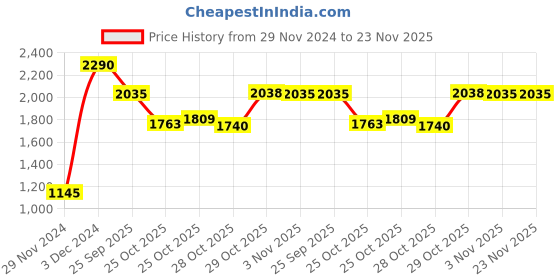 myntra.com Inc 5 Women Textured Open Toe Flats inc 5 Price History Graph from 29 Nov 2024 to 23 Nov 2025