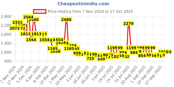 myntra.com Inc 5 Women Textured Open Toe Flats inc 5 Price History Graph from 7 Nov 2024 to 16 Oct 2025