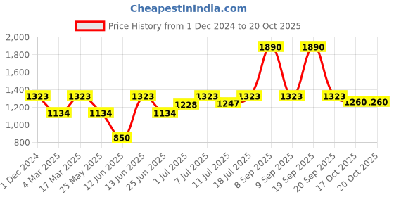 myntra.com Inc 5 Women Textured Open Toe Flats inc 5 Price History Graph from 1 Dec 2024 to 19 Oct 2025
