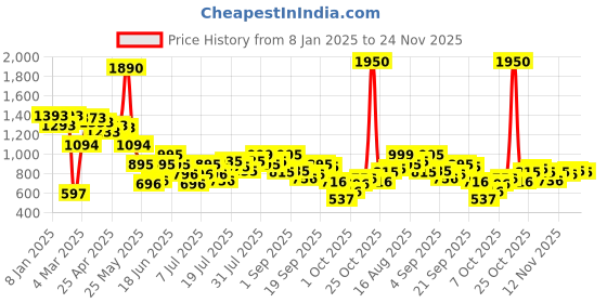 myntra.com Inc 5 Women Textured Open Toe Flats inc 5 Price History Graph from 8 Jan 2025 to 24 Nov 2025