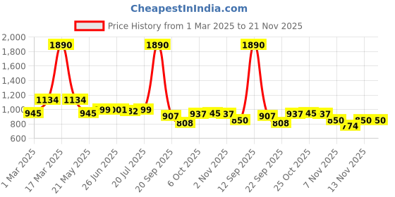 myntra.com Inc 5 Women Textured Open Toe Flats inc 5 Price History Graph from 1 Mar 2025 to 20 Nov 2025