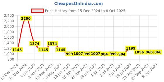 myntra.com Inc 5 Women Textured Open Toe Flats with Bows inc 5 Price History Graph from 15 Dec 2024 to 8 Oct 2025