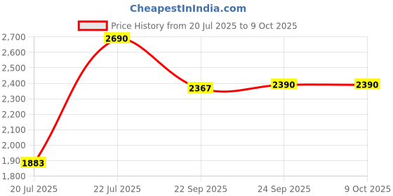myntra.com Inc 5 Women Textured Open Toe Flats With Buckles inc 5 Price History Graph from 20 Jul 2025 to 9 Oct 2025