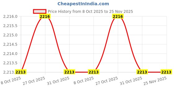myntra.com Inc 5 Women Textured Open Toe Flats with Buckles inc 5 Price History Graph from 8 Oct 2025 to 24 Nov 2025