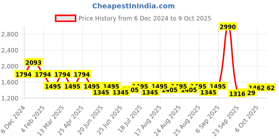 myntra.com Inc 5 Women Textured Open Toe Flats with Laser Cuts inc 5 Price History Graph from 6 Dec 2024 to 9 Oct 2025