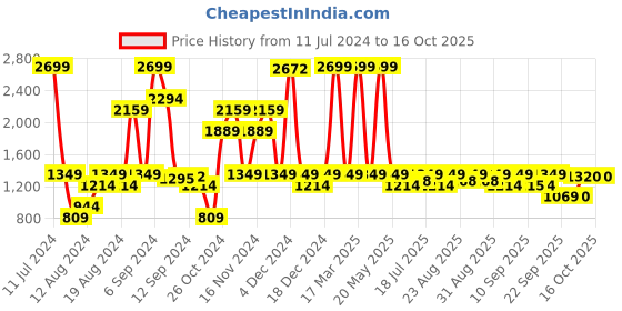 myntra.com Inc 5 Women Textured Open Toe Heels inc 5 Price History Graph from 11 Jul 2024 to 16 Oct 2025