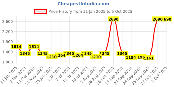 myntra.com Inc 5 Women Textured Open- Toe Open Back Flatform Sandals inc 5 Price History Graph from 31 Jan 2025 to 4 Oct 2025