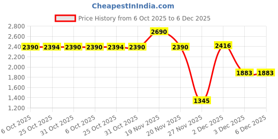 myntra.com Inc 5 Women Textured Open Toe Wedge Heel Sandals inc 5 Price History Graph from 6 Oct 2025 to 5 Dec 2025