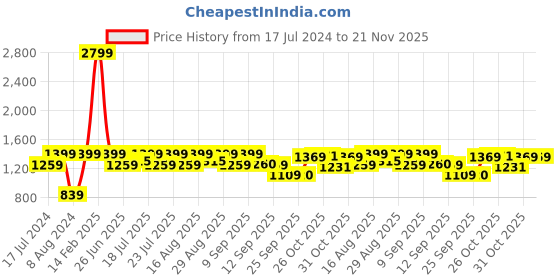 myntra.com Inc 5 Women Textured Open Toe Wedges inc 5 Price History Graph from 17 Jul 2024 to 20 Nov 2025
