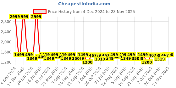 myntra.com Inc 5 Women Textured Open Toe Wedges inc 5 Price History Graph from 4 Dec 2024 to 28 Nov 2025
