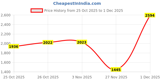 myntra.com Inc 5 Women Textured Party Block Heels Sandals inc 5 Price History Graph from 25 Oct 2025 to 30 Nov 2025