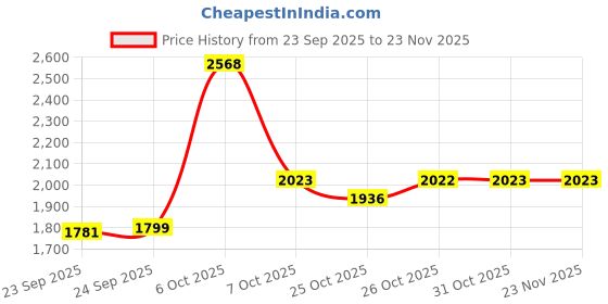 myntra.com Inc 5 Women Textured Party Block Sandals inc 5 Price History Graph from 23 Sep 2025 to 22 Nov 2025