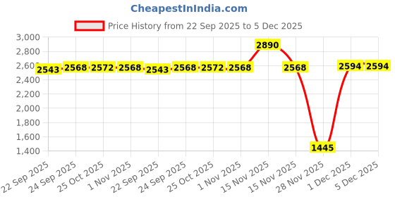 myntra.com Inc 5 Women Textured Party Wedge Mules inc 5 Price History Graph from 22 Sep 2025 to 5 Dec 2025